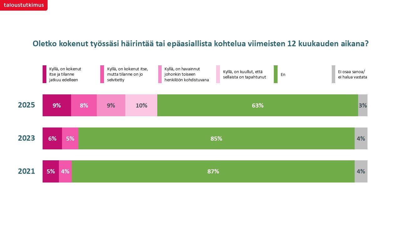 Oletko kokenut työssäsi häirintää?