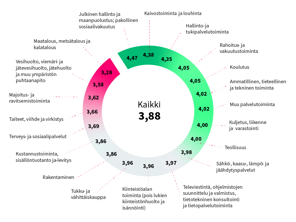 kokonaistyytyväisyys työilmapiiriin toimialoittain