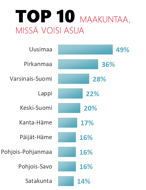 TOP 10 maakuntaa jossa voisi asua