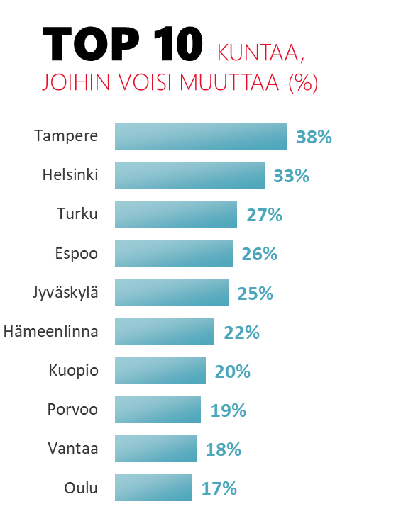 TOP 10 kuntaa johon voisi muuttaa