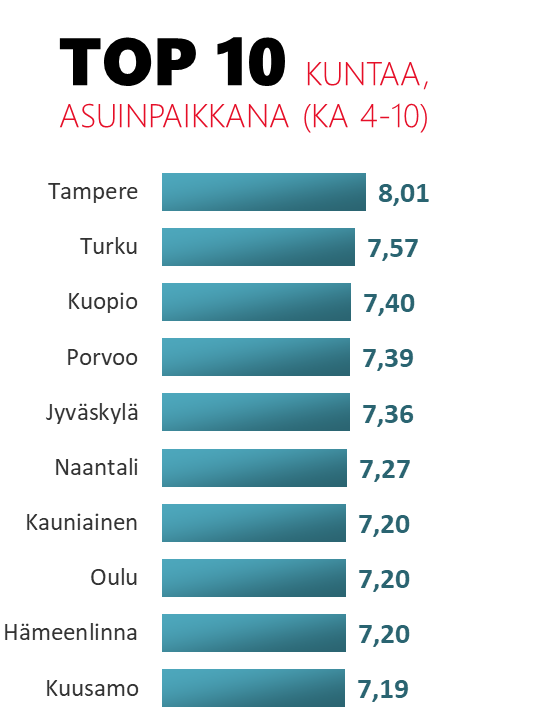 TOP 10 kuntaa asuinpaikkana