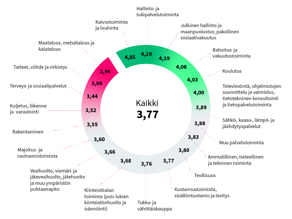 Kokonaistyytyväisyys esihenkilötyöhön toimialoittain: Kokonaistyytyväisyys esihenkilötyöhön toimialoittain: