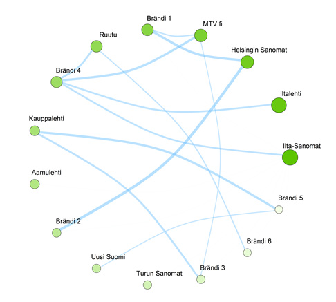 Analyysi eri brandien ja online-medioiden yhteisistä kohdderyhmistä.